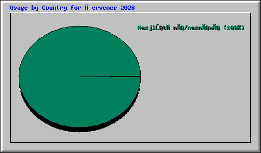 Usage by Country for červenec 2026