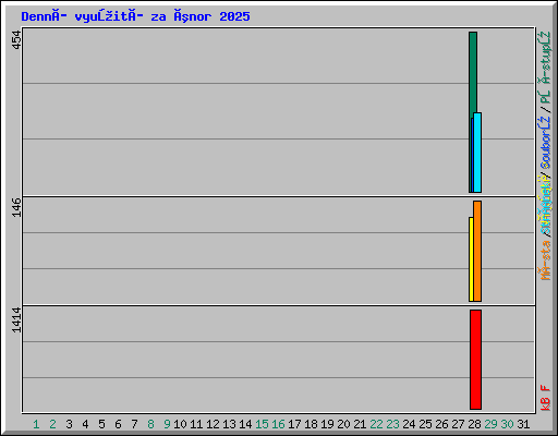 Denní využití za únor 2025