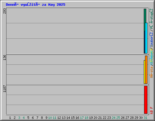 Denní využití za May 2025