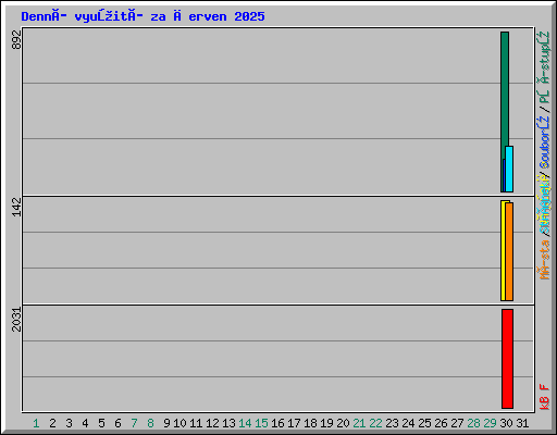 Denní využití za červen 2025