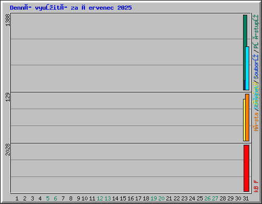 Denní využití za červenec 2025