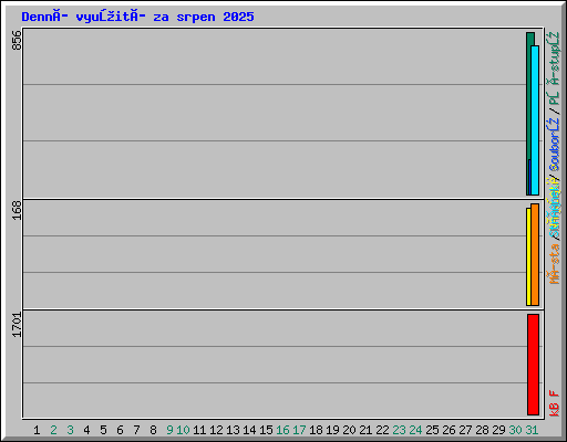 Denní využití za srpen 2025