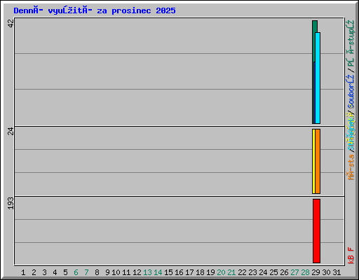 Denní využití za prosinec 2025