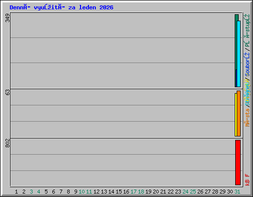 Denní využití za leden 2026