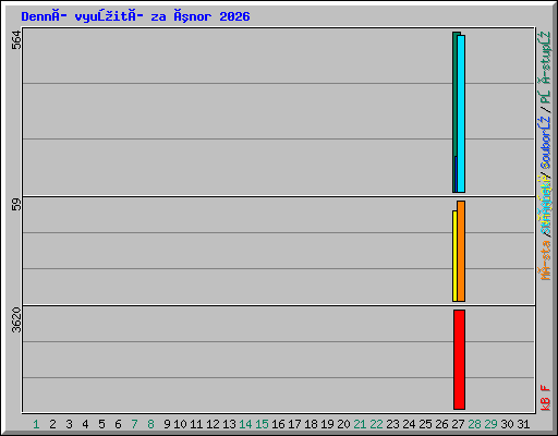 Denní využití za únor 2026
