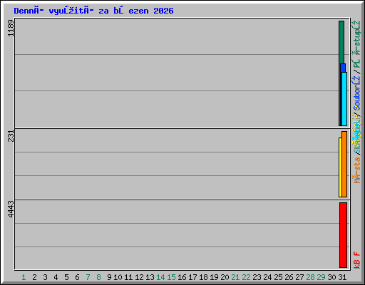 Denní využití za březen 2026