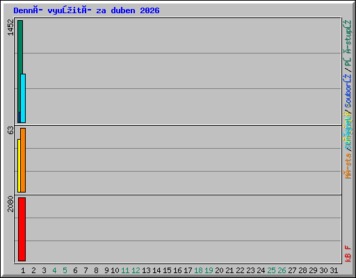 Denní využití za duben 2026
