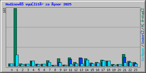 Hodinové využití za únor 2025