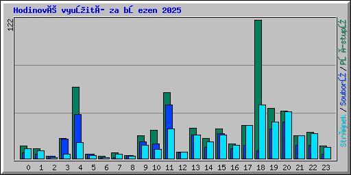Hodinové využití za březen 2025