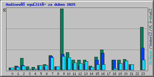 Hodinové využití za duben 2025