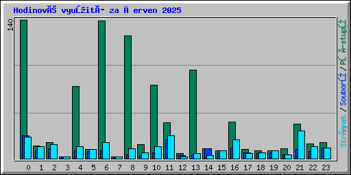 Hodinové využití za červen 2025