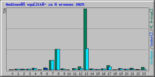 Hodinové využití za červenec 2025