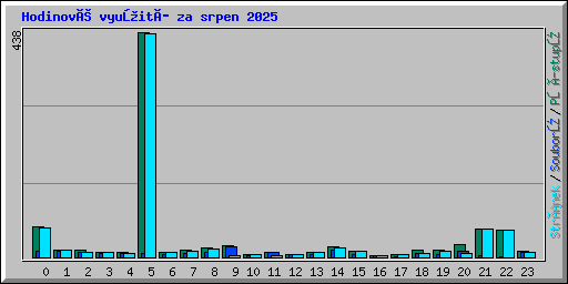 Hodinové využití za srpen 2025