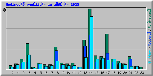 Hodinové využití za září 2025
