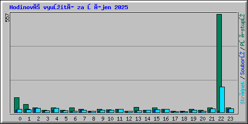 Hodinové využití za říjen 2025