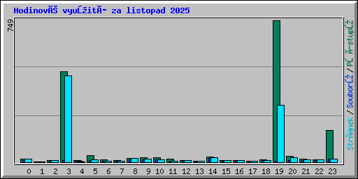 Hodinové využití za listopad 2025