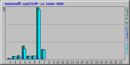 Hodinové využití za leden 2026