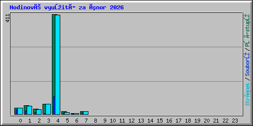 Hodinové využití za únor 2026