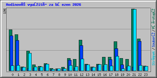 Hodinové využití za březen 2026