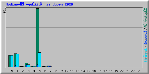 Hodinové využití za duben 2026