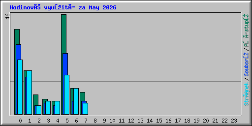 Hodinové využití za May 2026