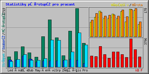 Statistiky přístupů pro pracant